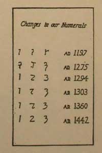 Hindu numbers
